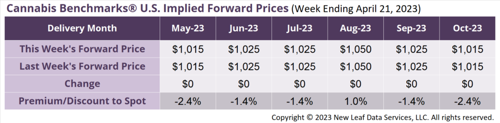 Cannabis Benchmarks U.S Forward Price Curve April 21, 2023
