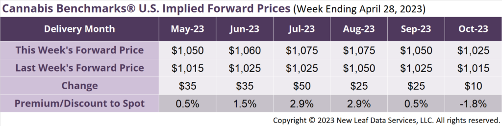 Cannabis Benchmarks U.S Forward Price Curve April 28, 2023