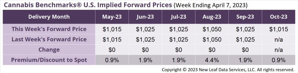 Cannabis Benchmarks U.S Forward Price Curve April 7, 2023