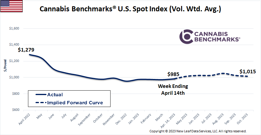 Cannabis Benchmarks U.S. Spot Price History & Forward Curve April 14, 2023