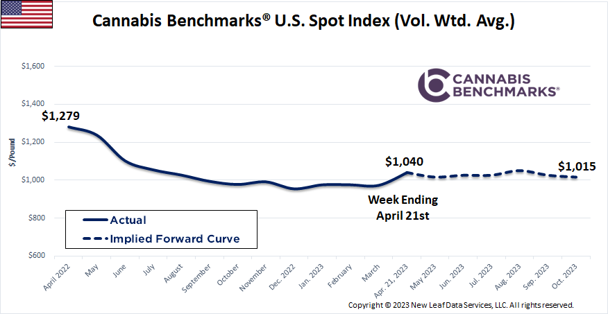 Cannabis Benchmarks U.S. Spot Price History & Forward Curve April 21, 2023