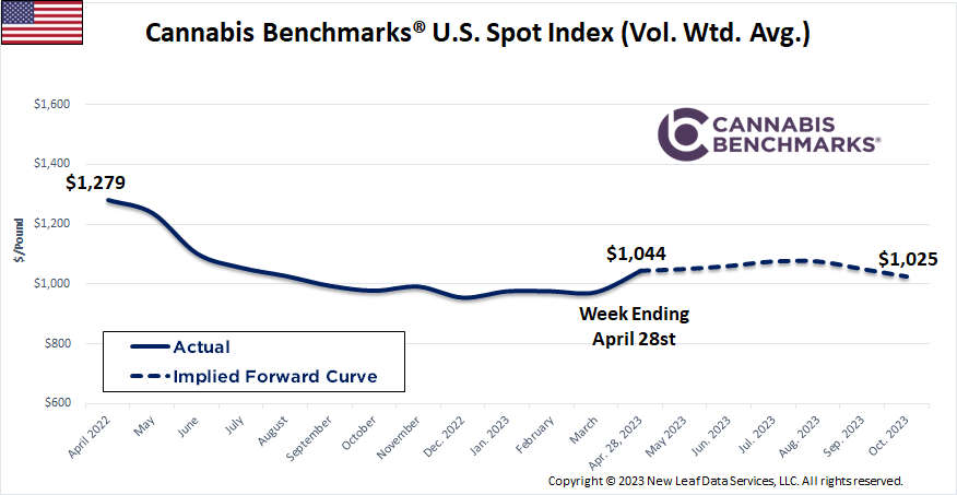 Cannabis Benchmarks U.S. Spot Price History & Forward Curve April 28, 2023