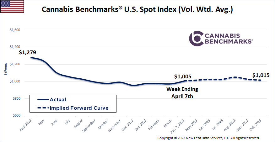 Cannabis Benchmarks U.S. Spot Price History & Forward Curve April 7, 2023
