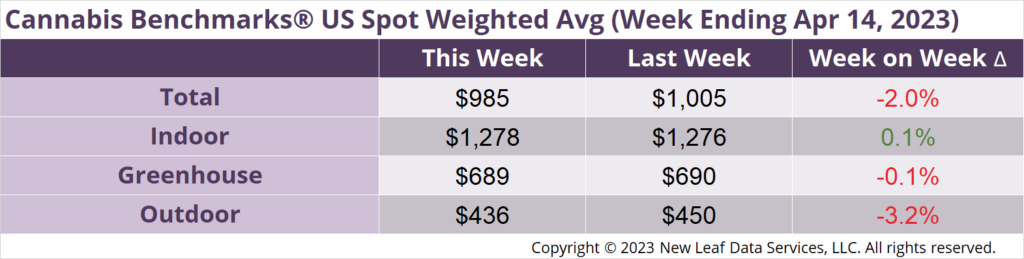 Cannabis Benchmarks U.S. Spot Weighted Average Prices April 14, 2023