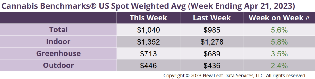 Cannabis Benchmarks U.S. Spot Weighted Average Prices April 21, 2023