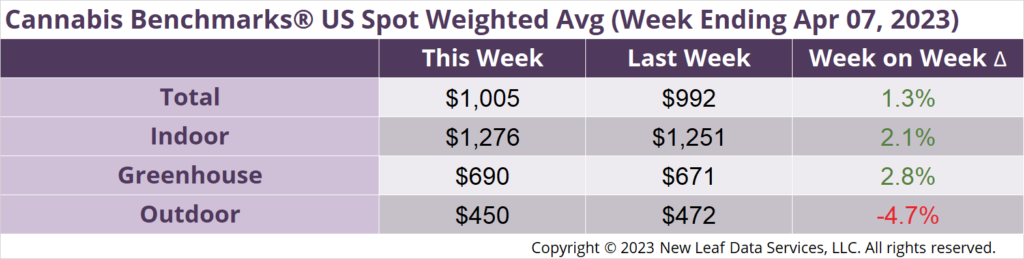Cannabis Benchmarks U.S. Spot Weighted Average Prices April 7, 2023