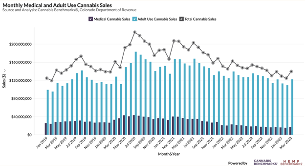 Colorado Cannabis Sales