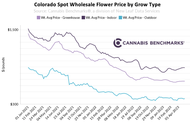 Colorado Wholesale Price Analysis