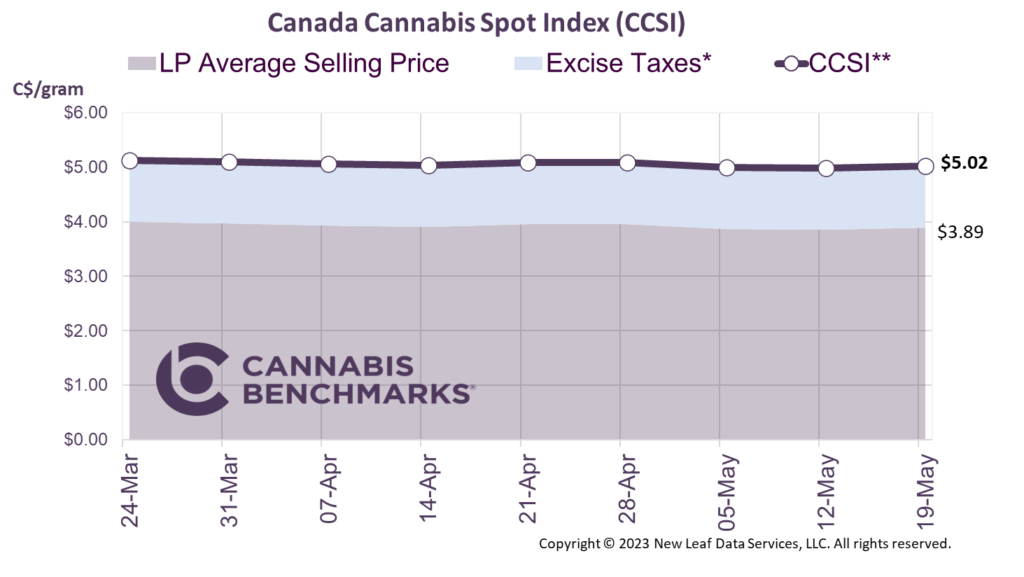 Cannabis Benchmarks Canada Cannabis Spot Index May 19 ,2023