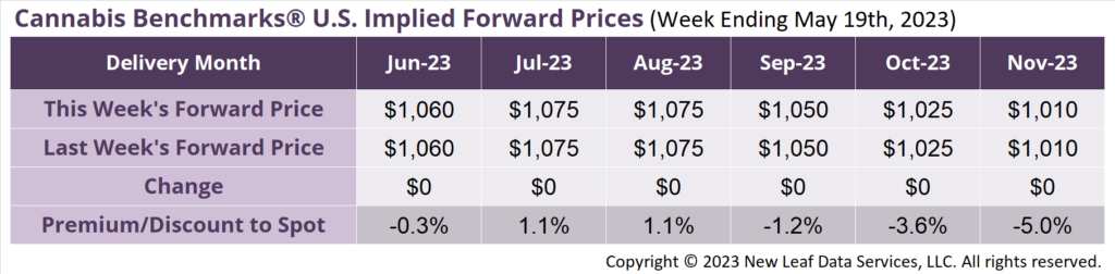 Cannabis Benchmarks U.S Forward Price Curve May 19, 2023