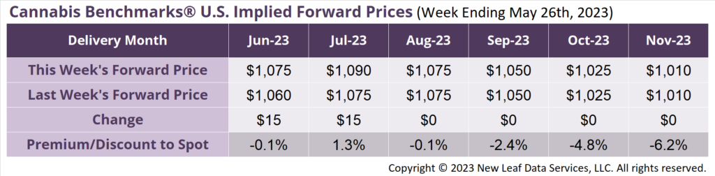 Cannabis Benchmarks U.S Forward Price Curve May 26, 2023