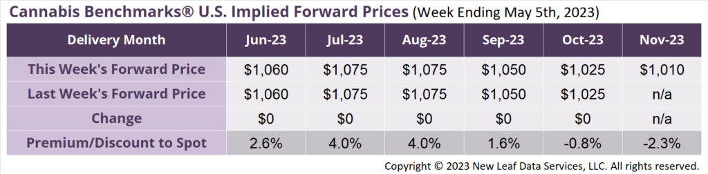 Cannabis Benchmarks U.S Forward Price Curve May 5 2023