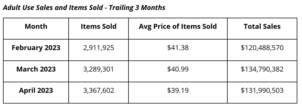 Illinois Adult Use Cannabis Sales Trailing 3 Months