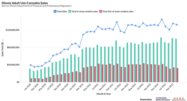 Illinois Adult Use Cannabis Sales