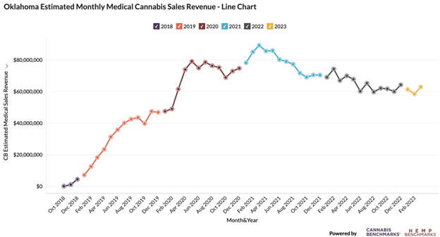 Oklahoma Medical Cannabis Sales Revenue