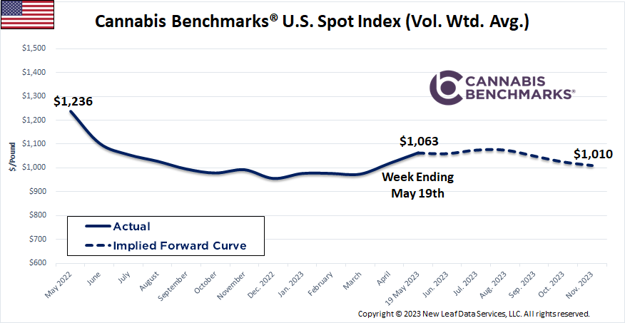 Cannabis Benchmarks U.S. Spot Price History & Forward Curve May 19, 2023