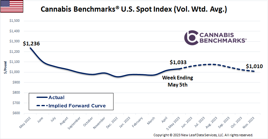 Cannabis Benchmarks U.S. Spot Price History & Forward Curve May 5, 2023
