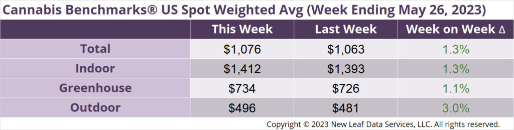 Cannabis Benchmarks U.S. Spot Weighted Average Prices May 26, 2023