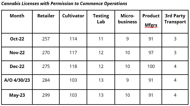 Massachusetts Cannabis Licenses