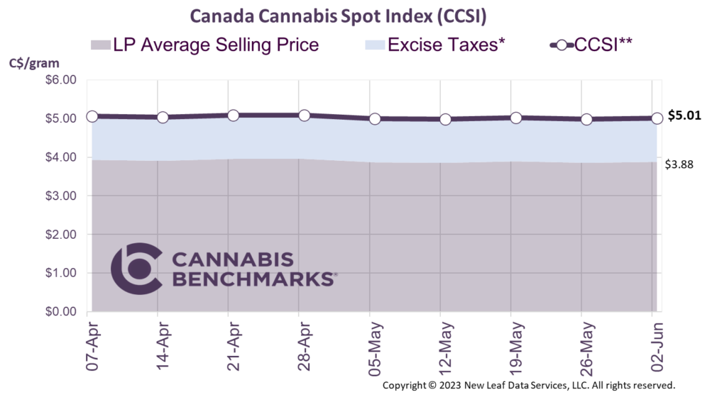 Cannabis Benchmarks Canada Cannabis Spot Index June 2, 2023