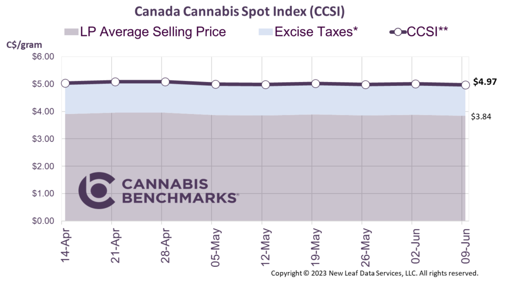 Cannabis Benchmarks Canada Cannabis Spot Index June 9, 2023