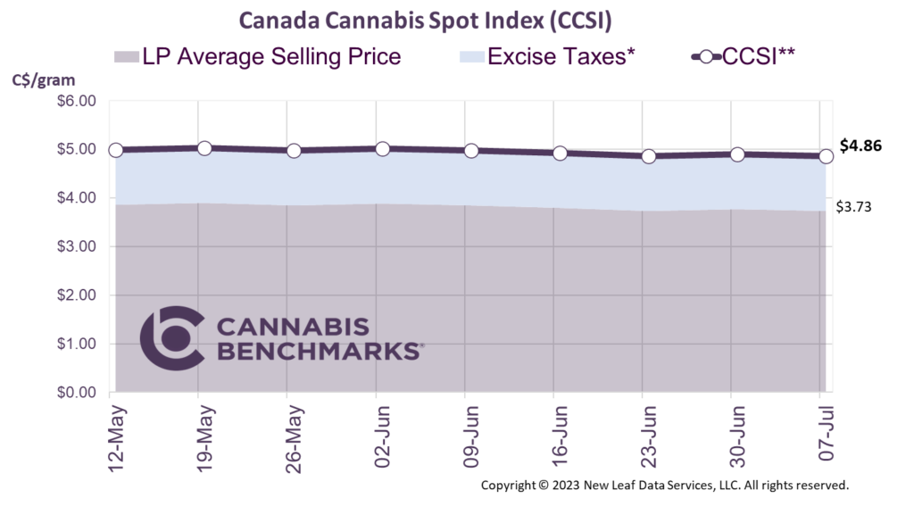 Cannabis Benchmarks Canada Cannabis Spot Index July 7, 2023