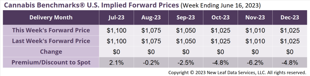 Cannabis Benchmarks U.S Forward Price Curve June 16, 2023