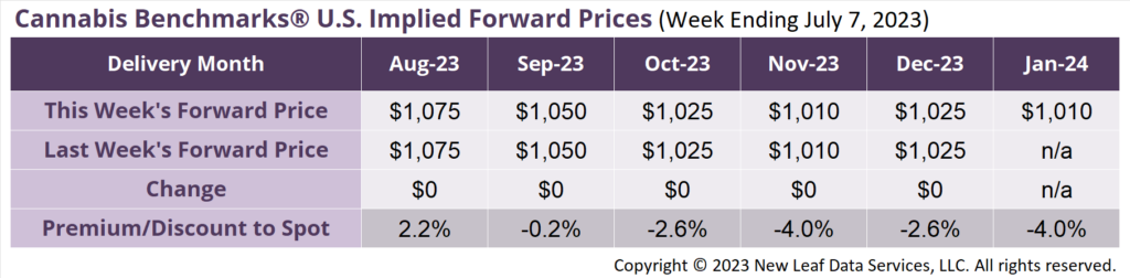 Cannabis Benchmarks U.S Forward Price Curve July 7, 2023
