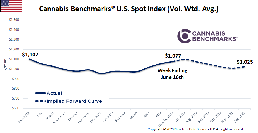 Cannabis Benchmarks U.S. Spot Price History & Forward Curve June 16, 2023