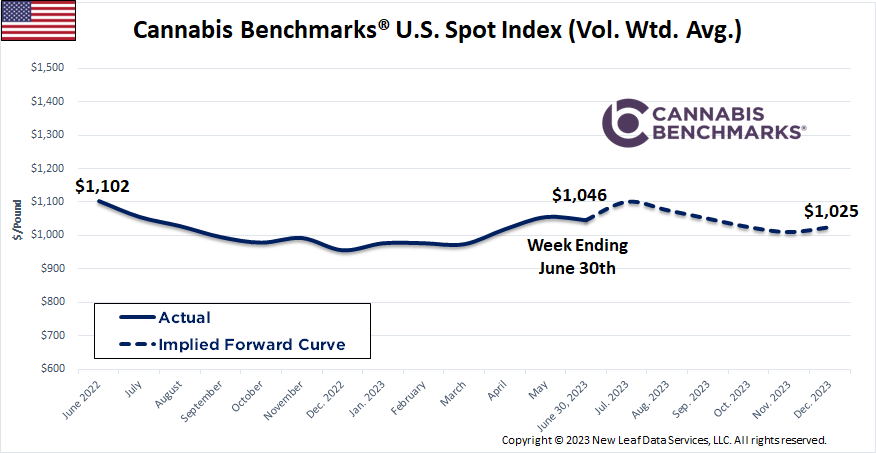 Cannabis Benchmarks U.S. Spot Price History & Forward Curve June 30, 2023