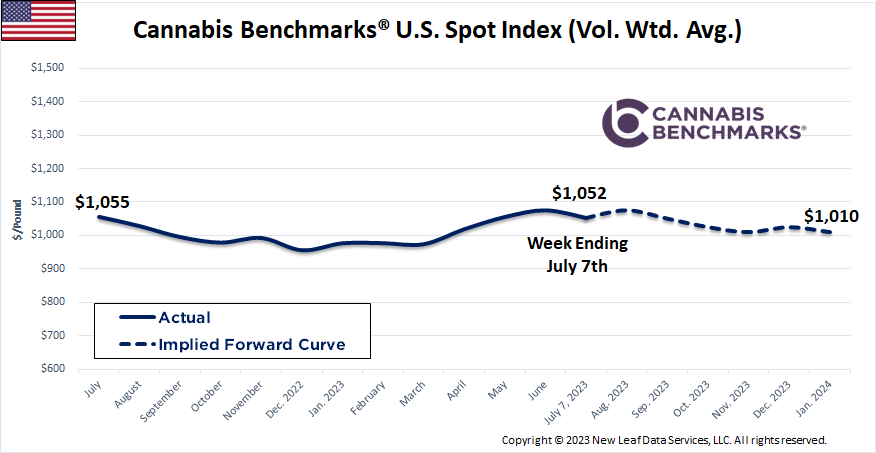 Cannabis Benchmarks U.S. Spot Price History & Forward Curve July 7, 2023