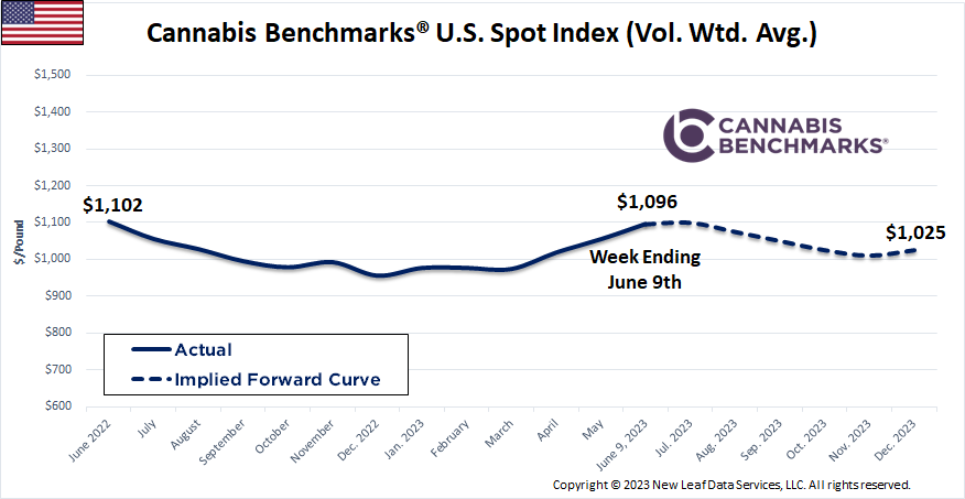 Cannabis Benchmarks U.S. Spot Price History & Forward Curve June 9, 2023