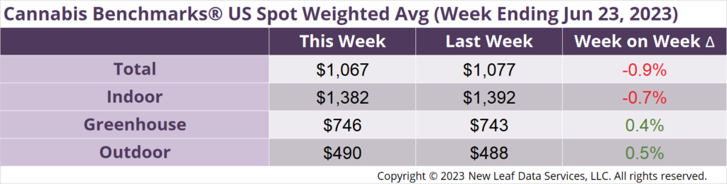 Cannabis Benchmarks U.S. Spot Weighted Average Prices June 23, 2023