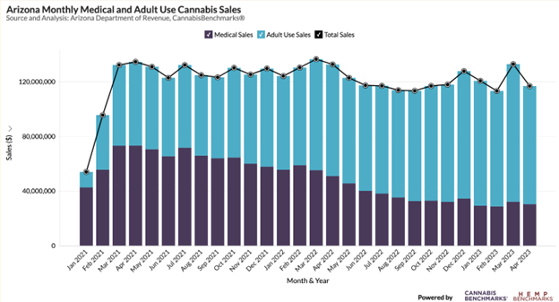 Arizona Monthly Cannabis Sales