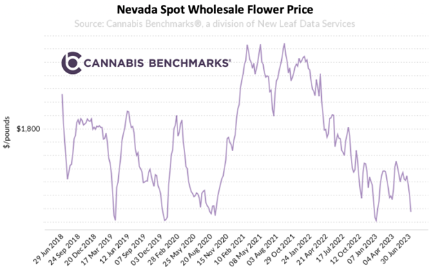 Nevada Wholesale Cannabis Price History