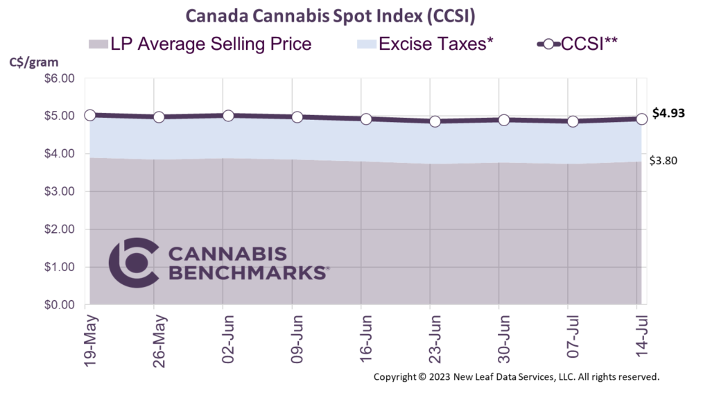 Cannabis Benchmarks Canada Cannabis Spot Index July 14, 2023