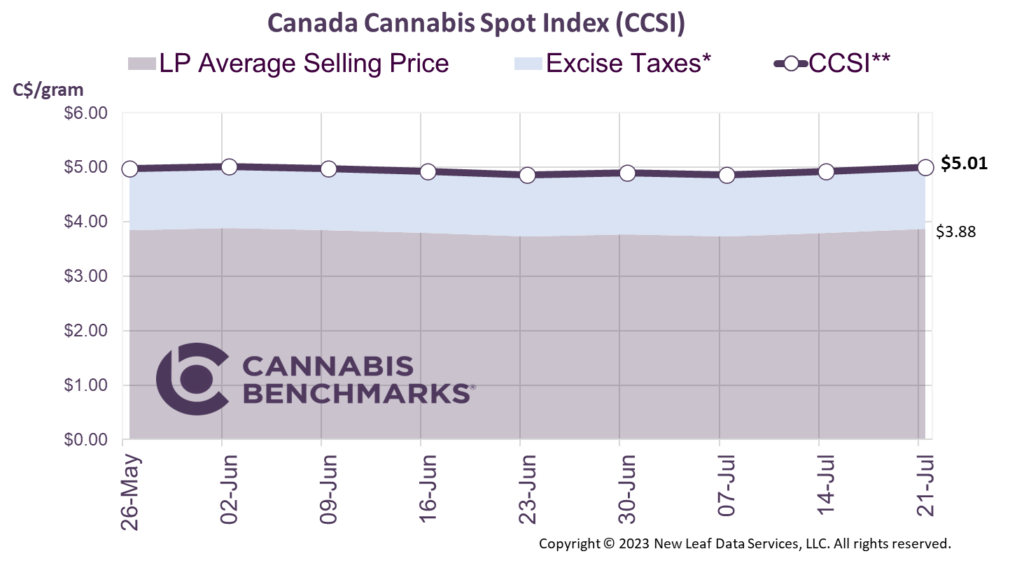Cannabis Benchmarks Canada Cannabis Spot Index July 21, 2023