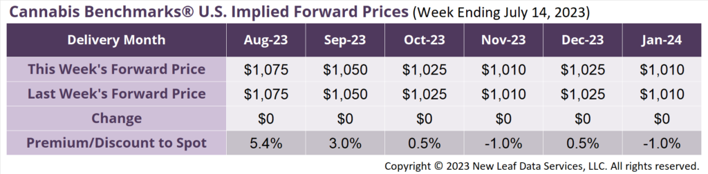 Cannabis Benchmarks U.S Forward Price Curve July 14, 2023