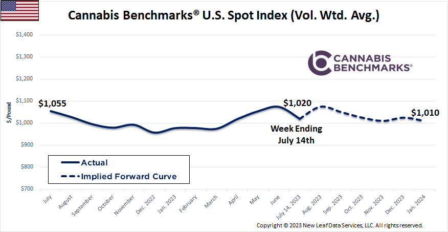 Cannabis Benchmarks U.S. Spot Price History & Forward Curve July 14, 2023