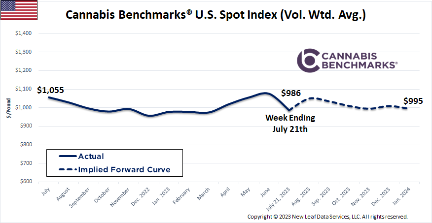 Cannabis Benchmarks U.S. Spot Price History & Forward Curve July 21, 2023