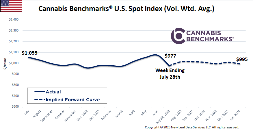 Cannabis Benchmarks U.S. Spot Price History & Forward Curve July 28, 2023