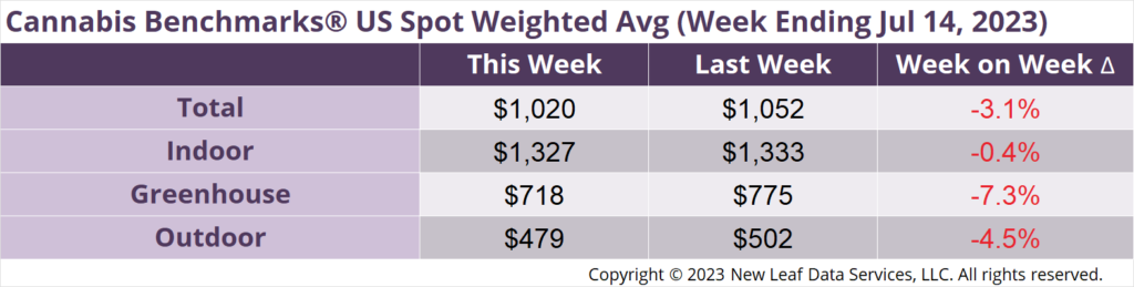 Cannabis Benchmarks U.S. Spot Weighted Average Prices July 15, 2023