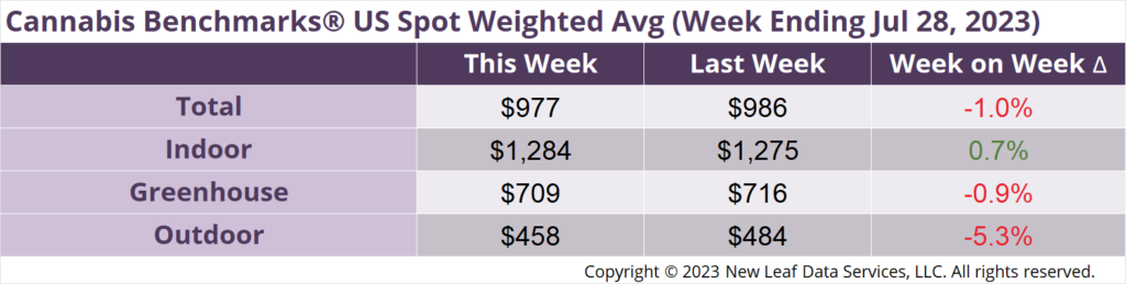 Cannabis Benchmarks U.S. Spot Weighted Average Prices July 28, 2023