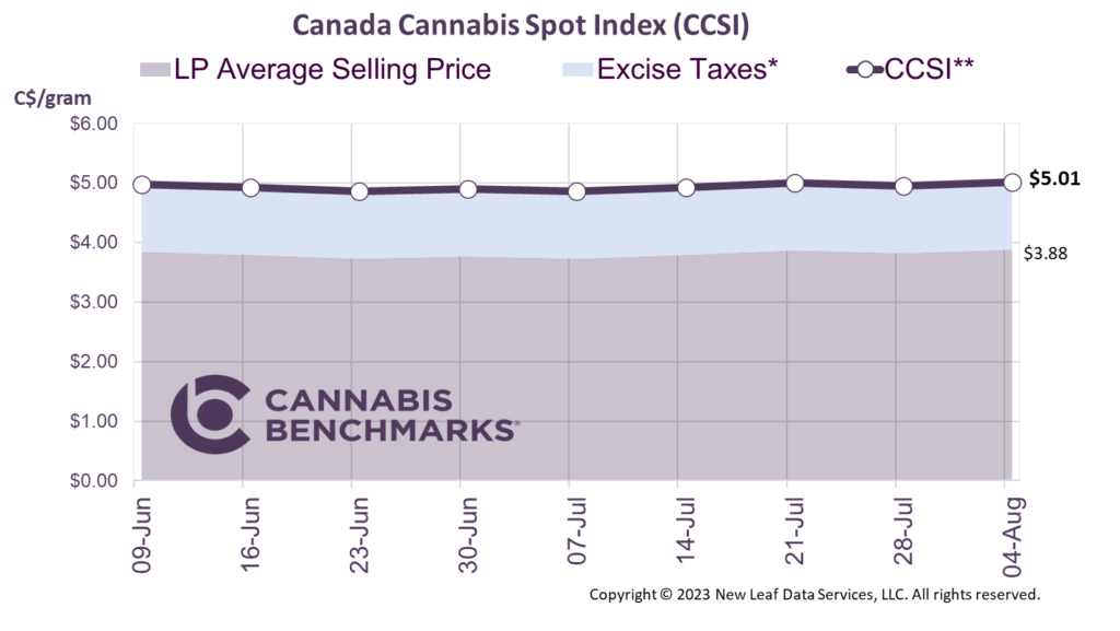 Cannabis Benchmarks Canada Cannabis Spot Index August 4, 2023