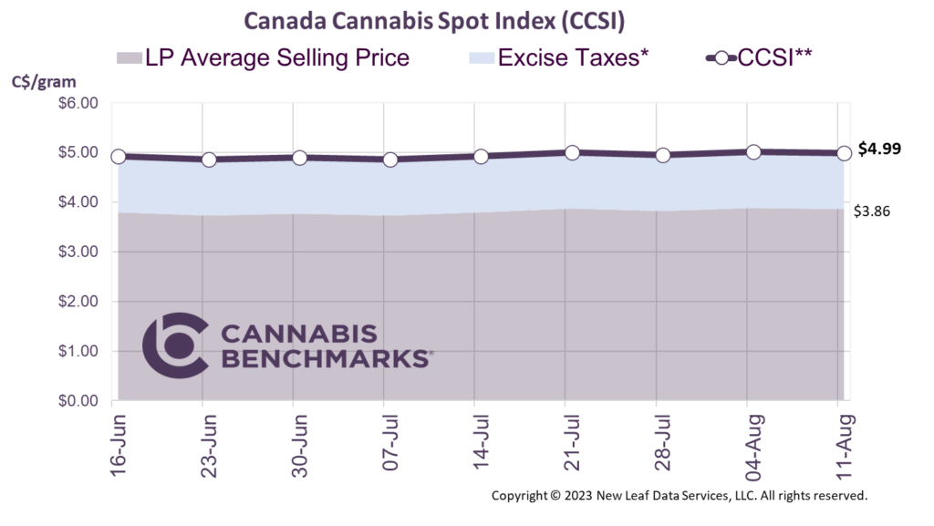 Cannabis Benchmarks Canada Cannabis Spot Index August 11, 2023
