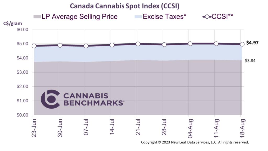 Cannabis Benchmarks Canada Cannabis Spot Index August 18, 2023