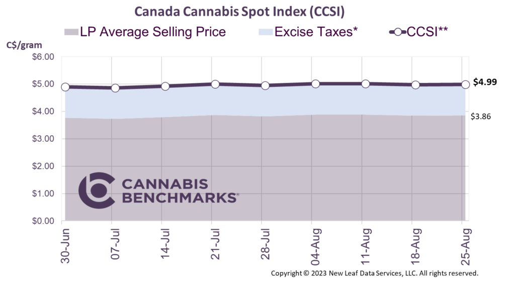 Cannabis Benchmarks Canada Cannabis Spot Index August 25, 2023