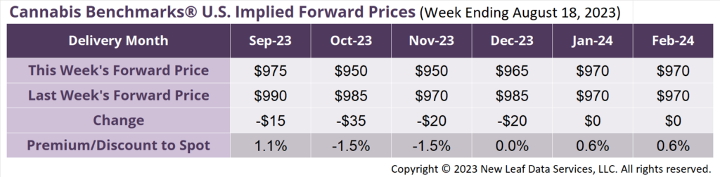 Cannabis Benchmarks U.S Forward Price Curve August 18, 2023