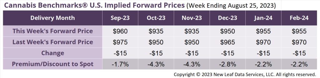 Cannabis Benchmarks U.S Forward Price Curve August 25, 2023