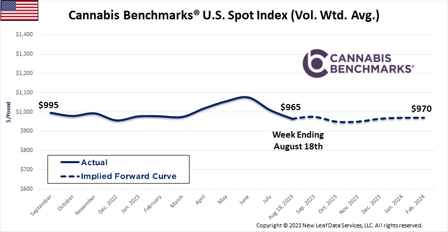 Cannabis Benchmarks U.S. Spot Price History & Forward Curve August 18, 2023